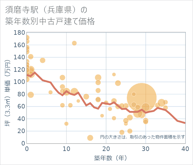 須磨寺駅(兵庫県)の築年数別の中古戸建て坪単価