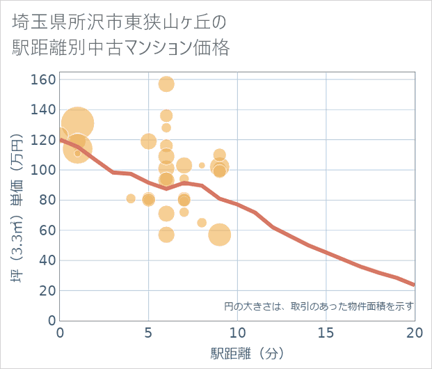 埼玉県所沢市東狭山ケ丘の徒歩距離別の中古マンション坪単価
