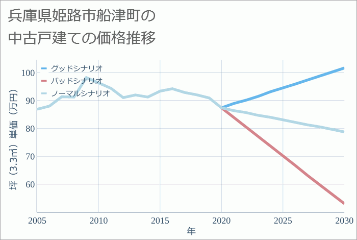 兵庫県姫路市船津町の中古戸建て価格推移