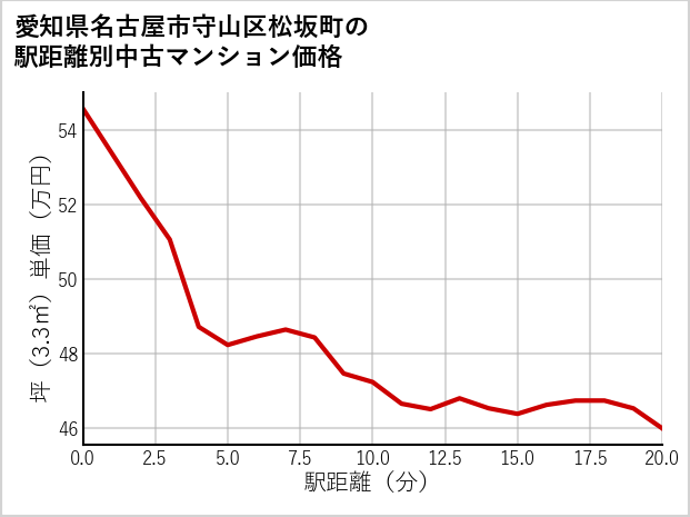愛知県名古屋市守山区松坂町の徒歩距離別の中古マンション坪単価