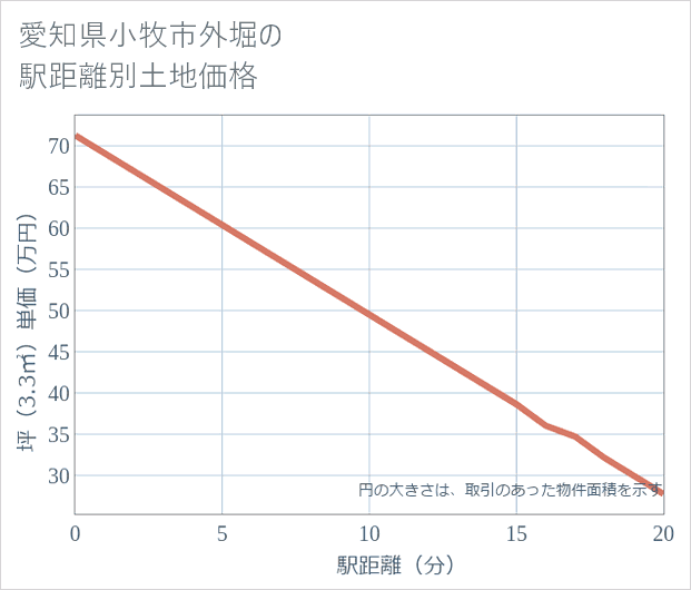 愛知県小牧市外堀の徒歩距離別の土地坪単価