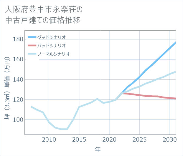 大阪府豊中市永楽荘の中古戸建て価格推移