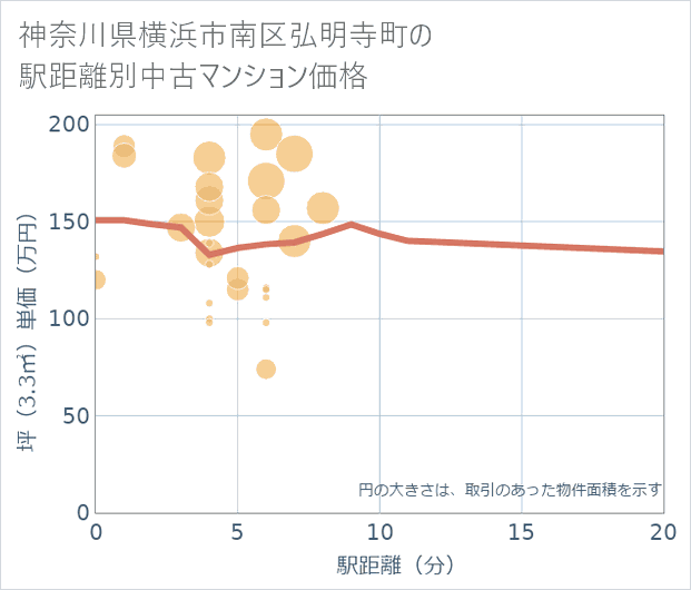 神奈川県横浜市南区弘明寺町の徒歩距離別の中古マンション坪単価