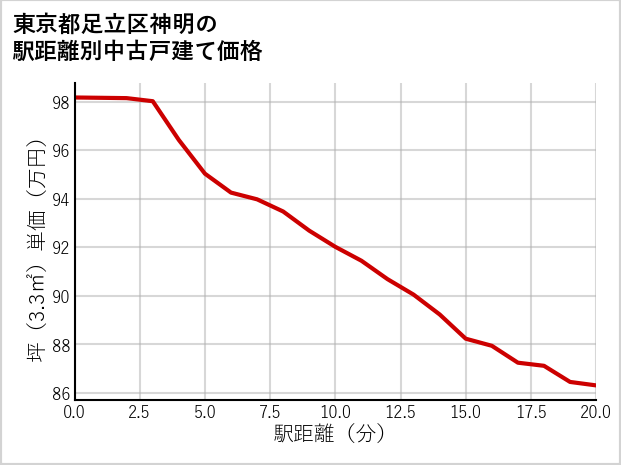 東京都足立区神明の徒歩距離別の中古戸建て坪単価