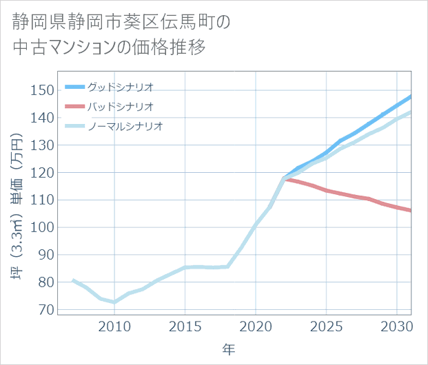 静岡県静岡市葵区伝馬町の中古マンション価格推移