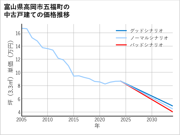 富山県高岡市五福町の中古戸建て価格推移
