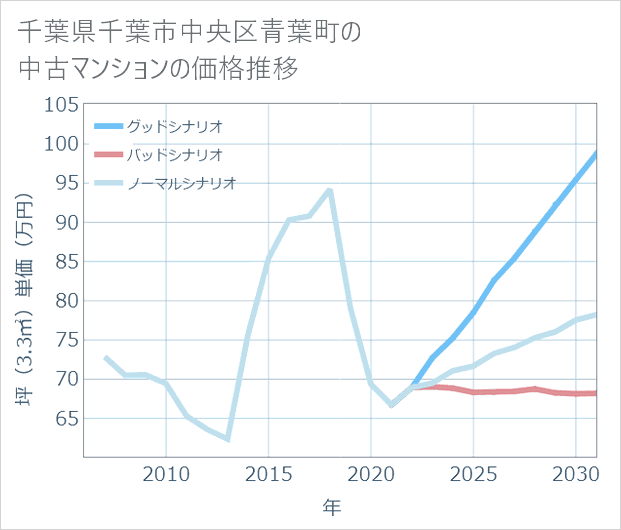 千葉県千葉市中央区青葉町の中古マンション価格推移