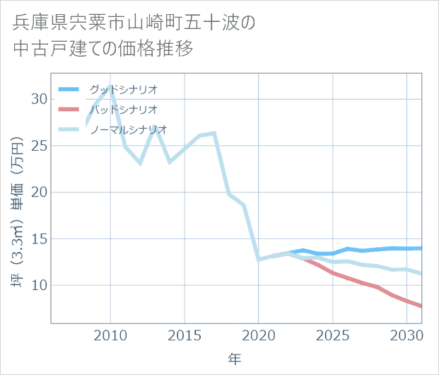 兵庫県宍粟市山崎町五十波の中古戸建て価格推移