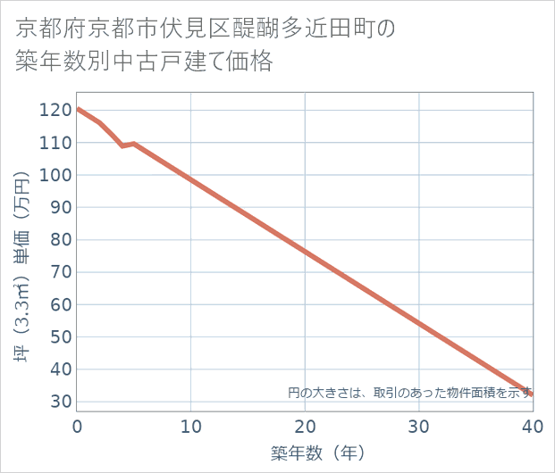 京都府京都市伏見区醍醐多近田町の築年数別の中古戸建て坪単価