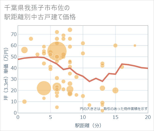 千葉県我孫子市布佐の徒歩距離別の中古戸建て坪単価