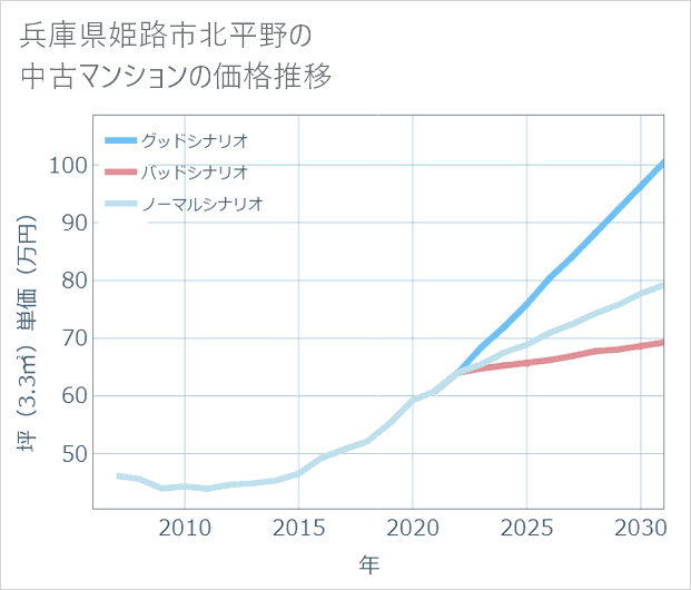 兵庫県姫路市北平野の中古マンション価格推移