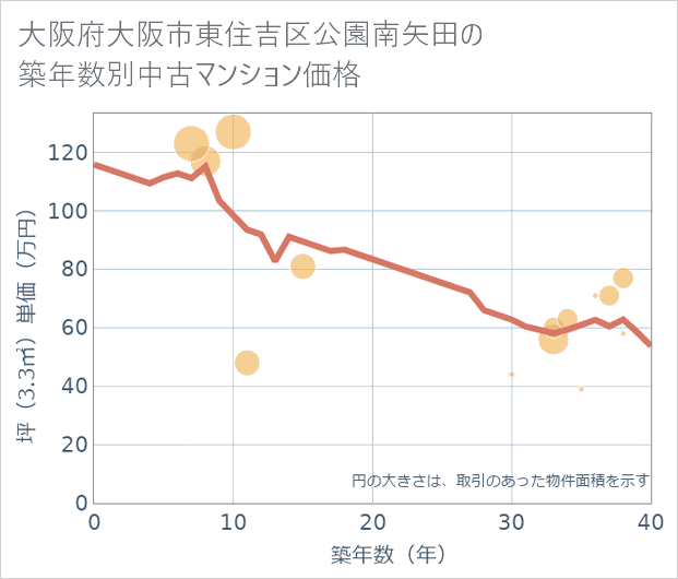 大阪府大阪市東住吉区公園南矢田の築年数別の中古マンション坪単価