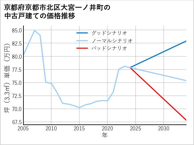 京都府京都市北区大宮一ノ井町の中古戸建て価格推移