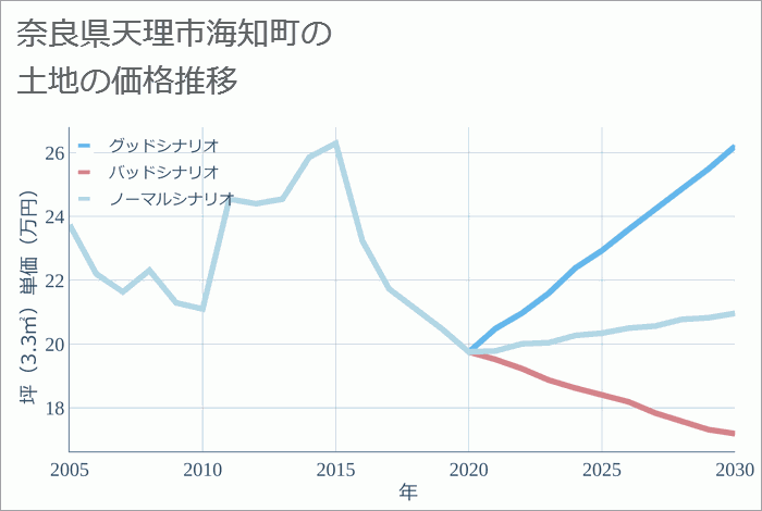 奈良県天理市海知町の土地価格推移