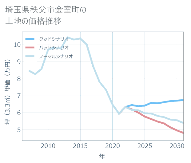 埼玉県秩父市金室町の土地価格推移