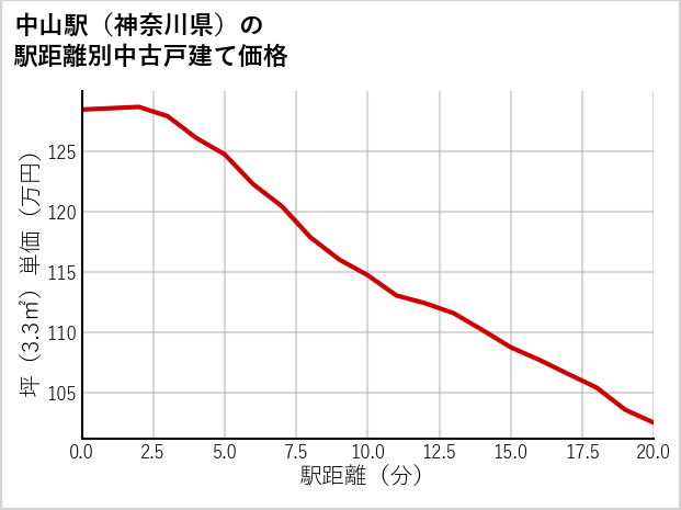 中山駅（神奈川県）の徒歩距離別の中古戸建て坪単価