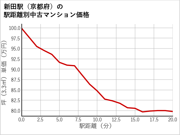 新田駅（京都府）の徒歩距離別の中古マンション坪単価