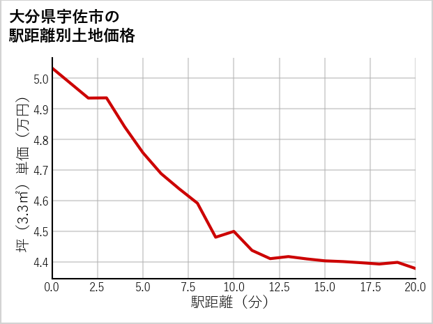 大分県宇佐市下庄の徒歩距離別の土地坪単価