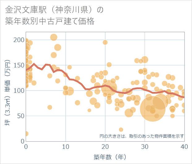 金沢文庫駅(神奈川県)の築年数別の中古戸建て坪単価