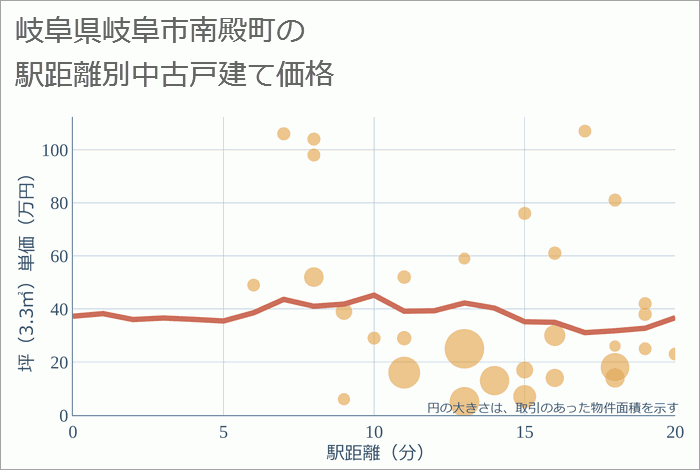 岐阜県岐阜市南殿町の徒歩距離別の中古戸建て坪単価