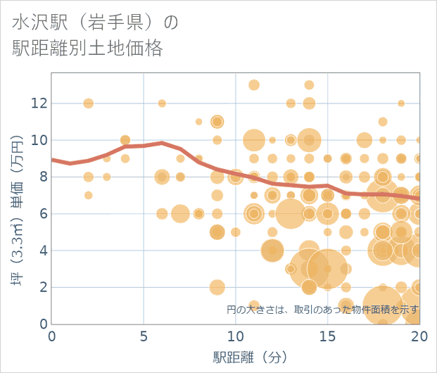 水沢駅(岩手県)の徒歩距離別の土地坪単価