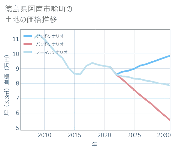 徳島県阿南市畭町の土地価格推移