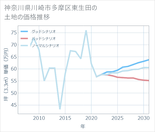 神奈川県川崎市多摩区東生田の土地価格推移
