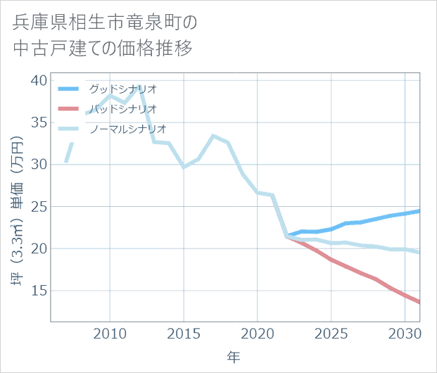 兵庫県相生市竜泉町の中古戸建て価格推移