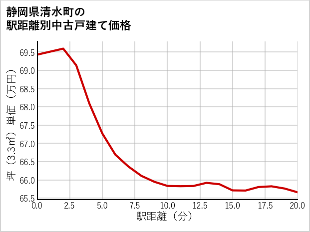 静岡県清水町の徒歩距離別の中古戸建て坪単価
