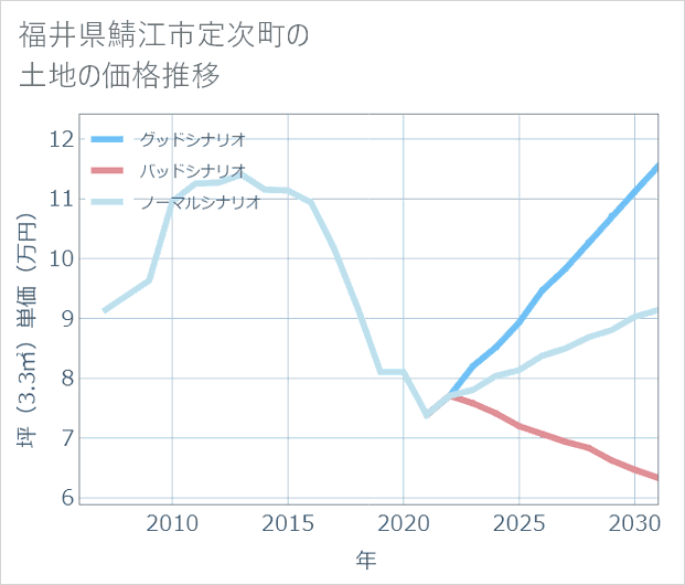 福井県鯖江市定次町の土地価格推移
