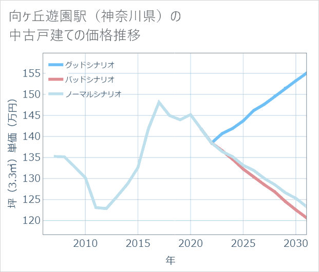 向ケ丘遊園駅(神奈川県)の中古戸建て価格推移