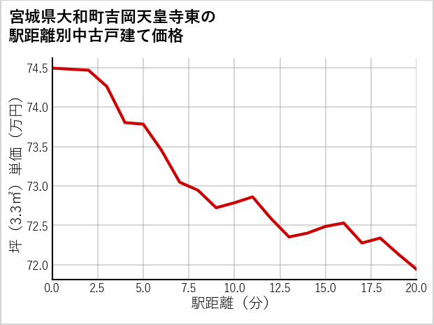 宮城県大和町吉岡天皇寺東の徒歩距離別の中古戸建て坪単価