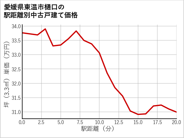 愛媛県東温市樋口の徒歩距離別の中古戸建て坪単価