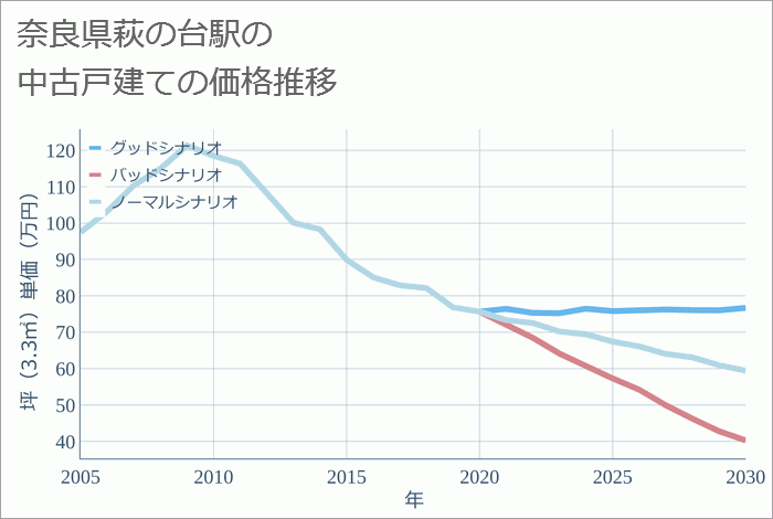 萩の台駅（奈良県）の中古戸建て価格推移