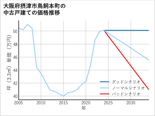 大阪府摂津市鳥飼本町の中古戸建て価格推移