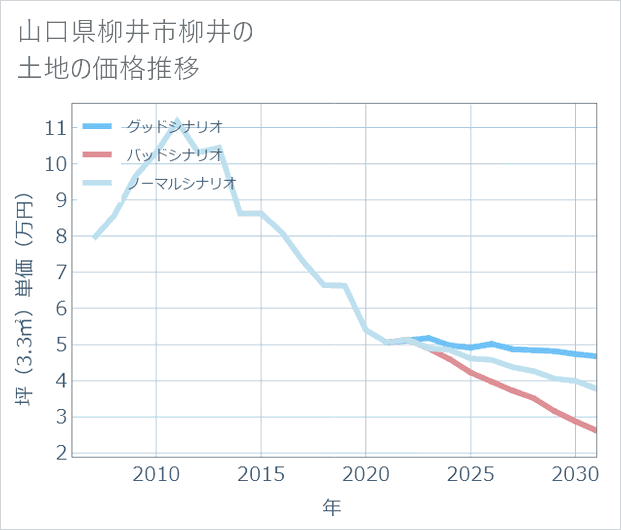 山口県柳井市柳井の土地価格推移