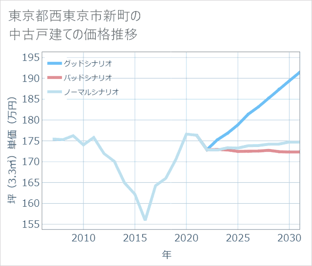 東京都西東京市新町の中古戸建て価格推移