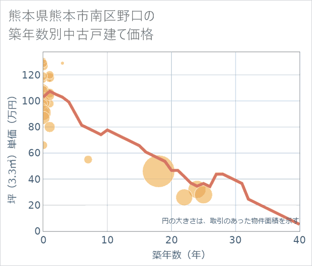 熊本県熊本市南区野口の築年数別の中古戸建て坪単価