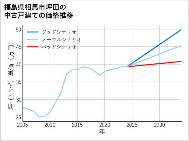 福島県相馬市坪田の中古戸建て価格推移