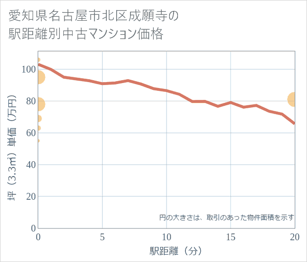愛知県名古屋市北区成願寺の徒歩距離別の中古マンション坪単価