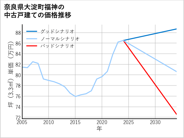 奈良県大淀町福神の中古戸建て価格推移