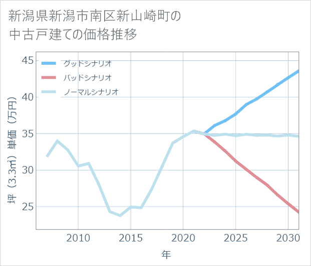 新潟県新潟市南区新山崎町の中古戸建て価格推移