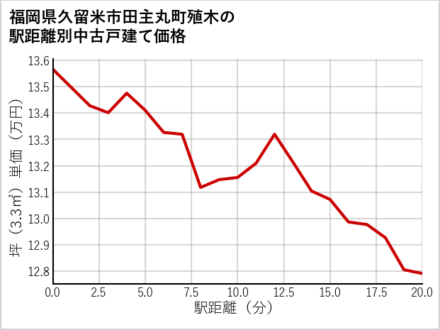 福岡県久留米市田主丸町殖木の徒歩距離別の中古戸建て坪単価