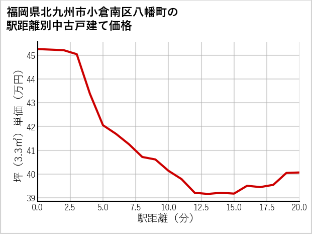 福岡県北九州市小倉南区八幡町の徒歩距離別の中古戸建て坪単価