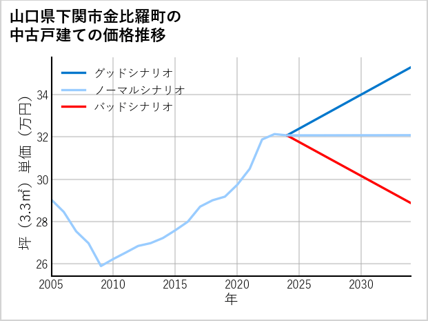 山口県下関市金比羅町の中古戸建て価格推移
