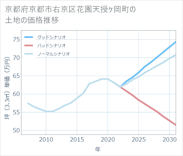 京都府京都市右京区花園天授ケ岡町の土地価格推移