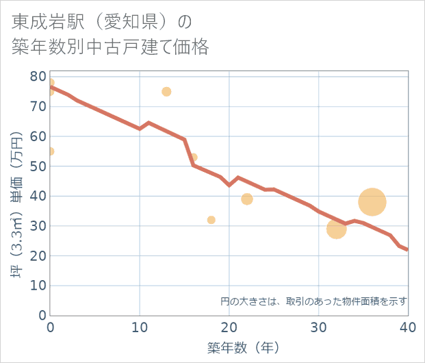東成岩駅(愛知県)の築年数別の中古戸建て坪単価