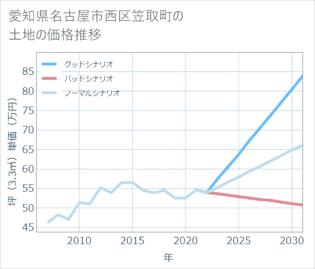 愛知県名古屋市西区笠取町の土地価格推移
