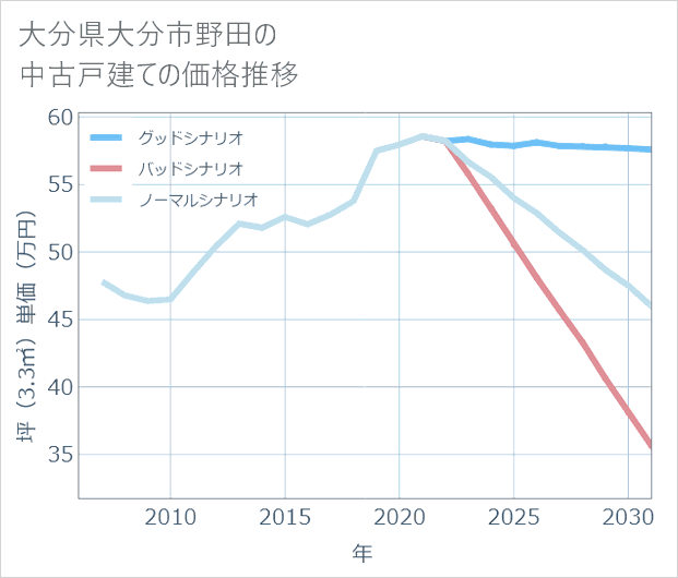 大分県大分市野田の中古戸建て価格推移