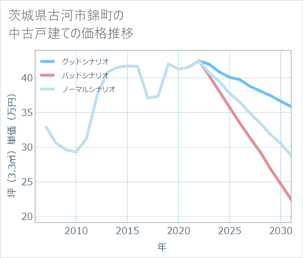 茨城県古河市錦町の中古戸建て価格推移